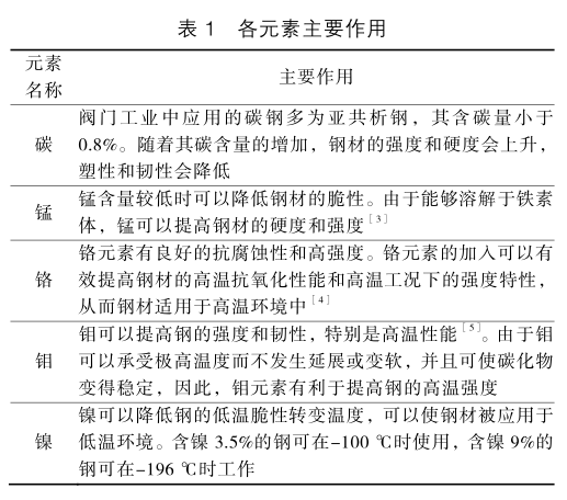 阀门主体材料各元素的作用