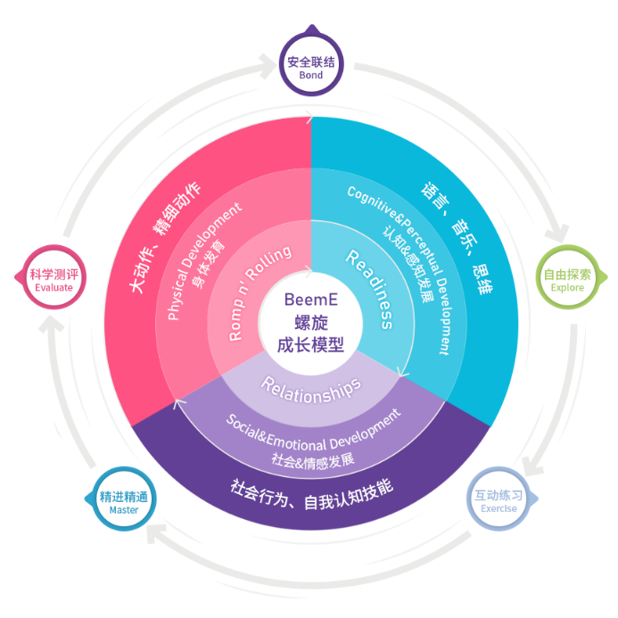 beeme螺旋成长模型加速布局新一代悦宝园早教中心