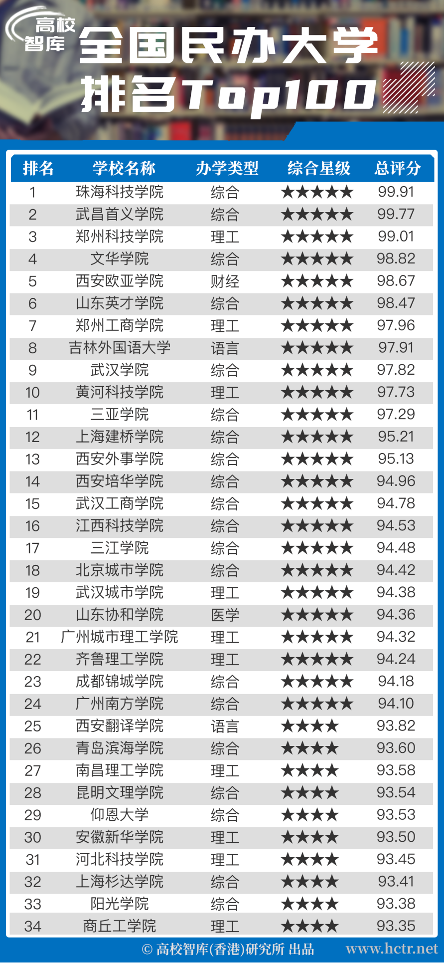 高校智库发布2022全国民办大学排名