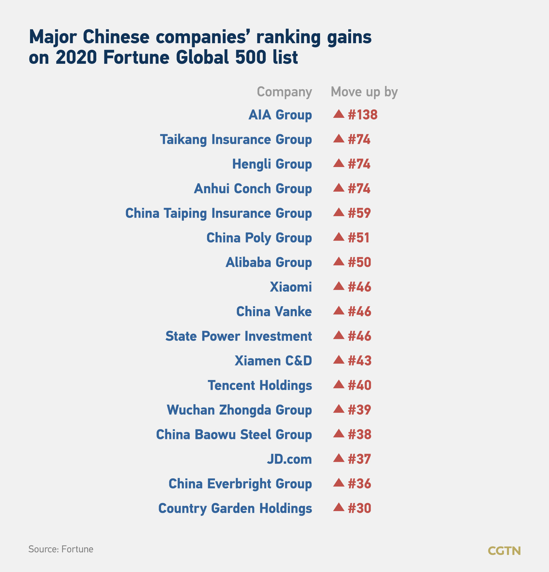 Fortune Global 500 Rising Chinese enterprises on world stageSHANGHAI