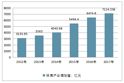 2012-2017年中国体育产业增加值走势