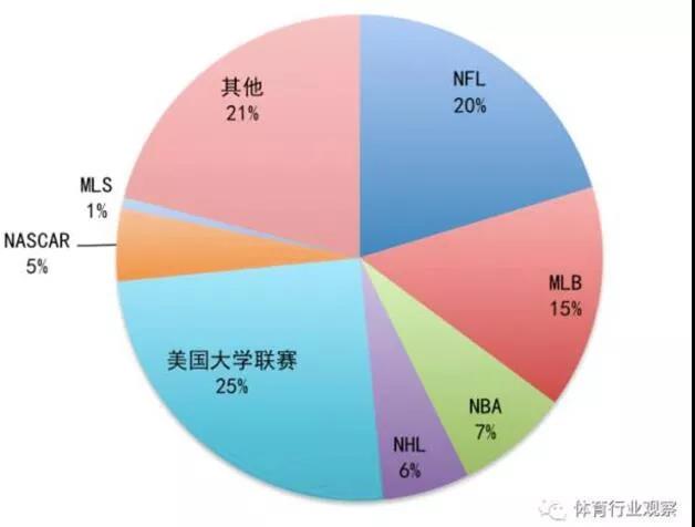 职业体育收入