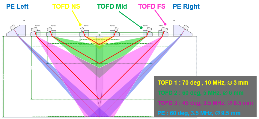 TOFD分区210mm壁厚窄间隙焊TOFD-PE波束覆盖示意图