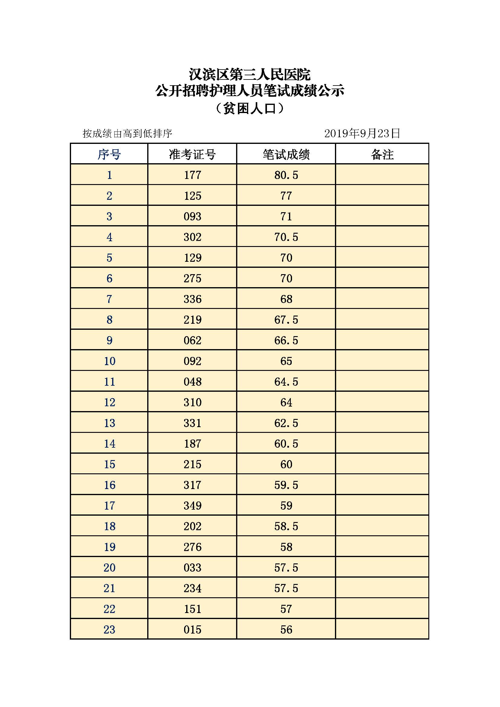 公开招聘护理人员笔试成绩公示表2-贫困人口_页面_1