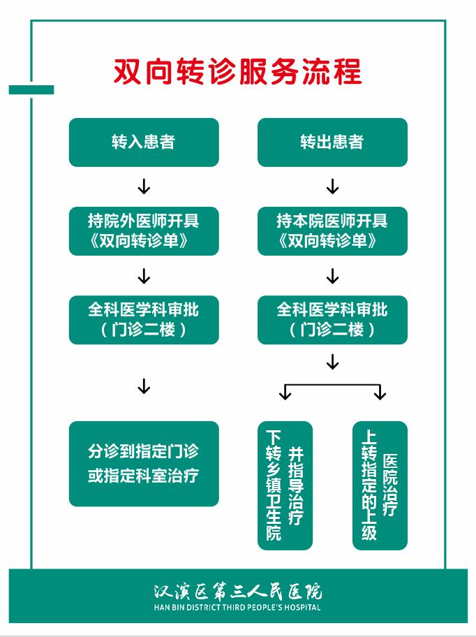 双向转诊服务流程