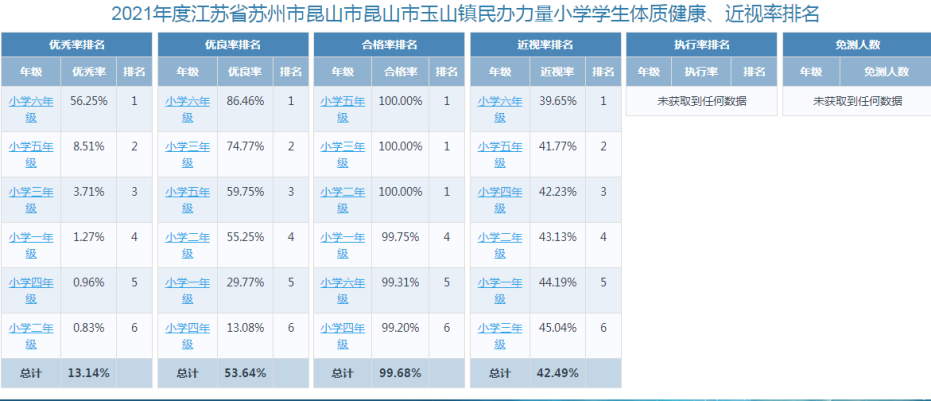 2021年度体质健康近视率排名