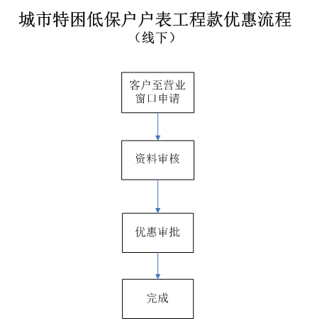 低保户改优惠申请线下