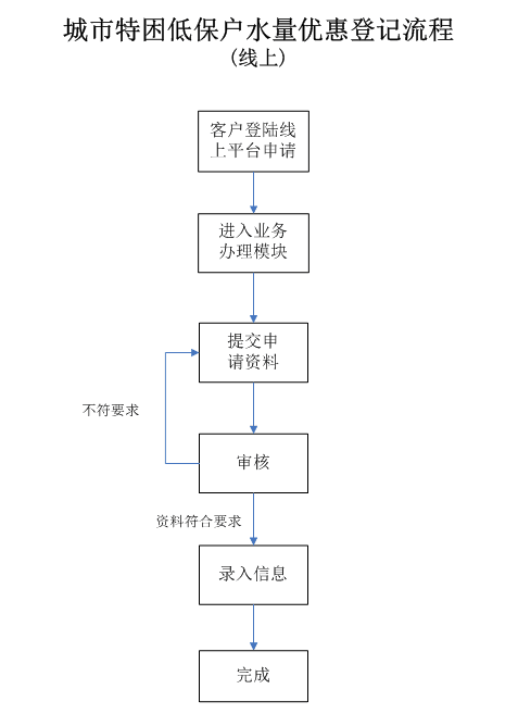 低保线上