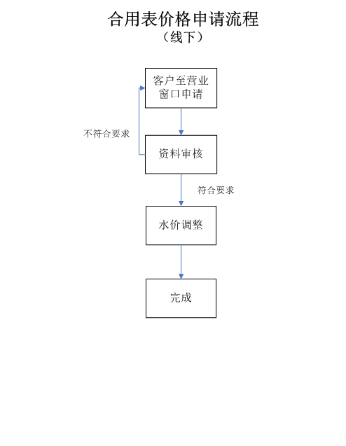 合用表价格申请线下