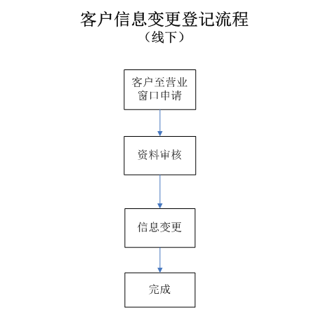 客户信息变更线下