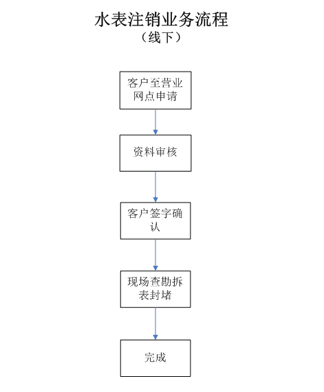 水表注销线下