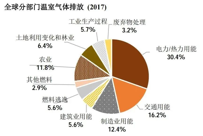 2017年能源活动排放量占全球温室气体总排放量的73%,农业活动排放占