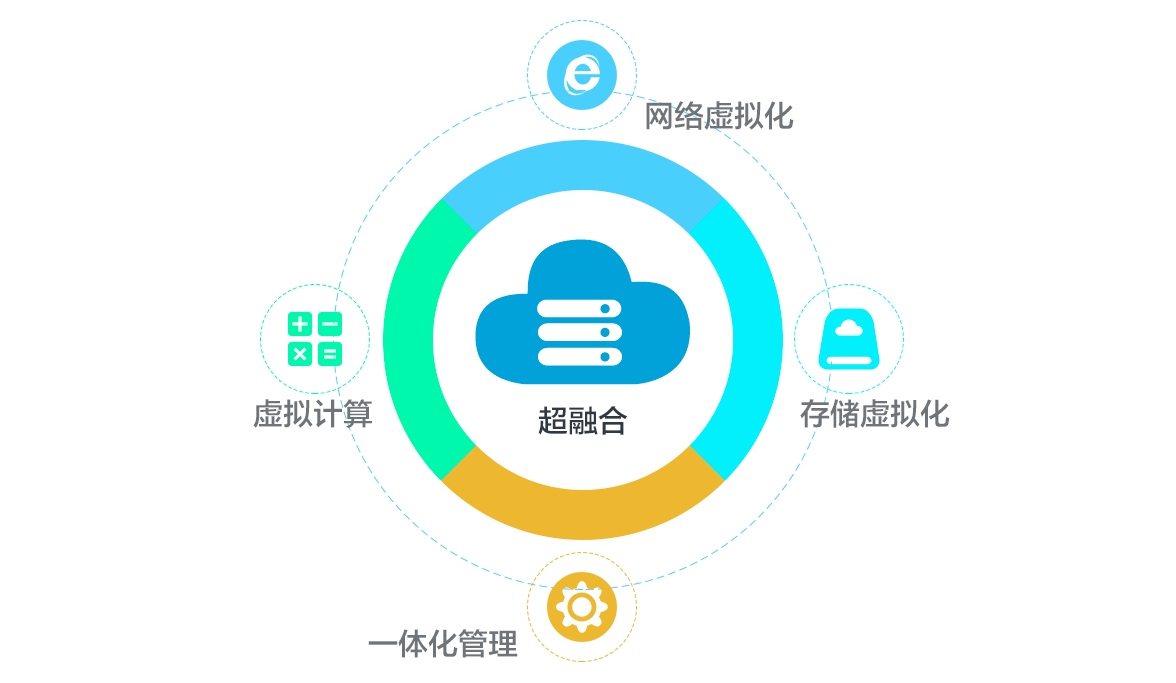 云之翼超融合厚积薄发 彰显中国企业自主创新实力!