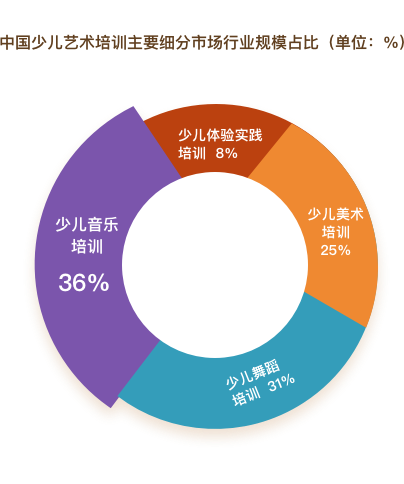 中国少儿艺术培训主要细分市场行业规模占比@1x