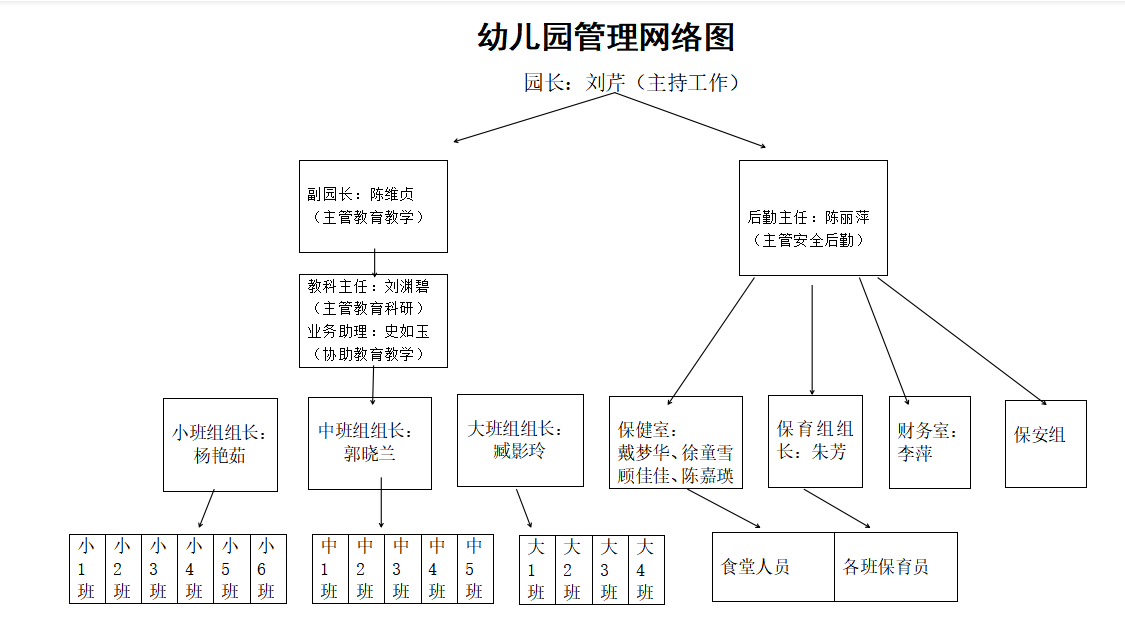 昆山高新区印象花园幼儿园 幼儿园管理网络图