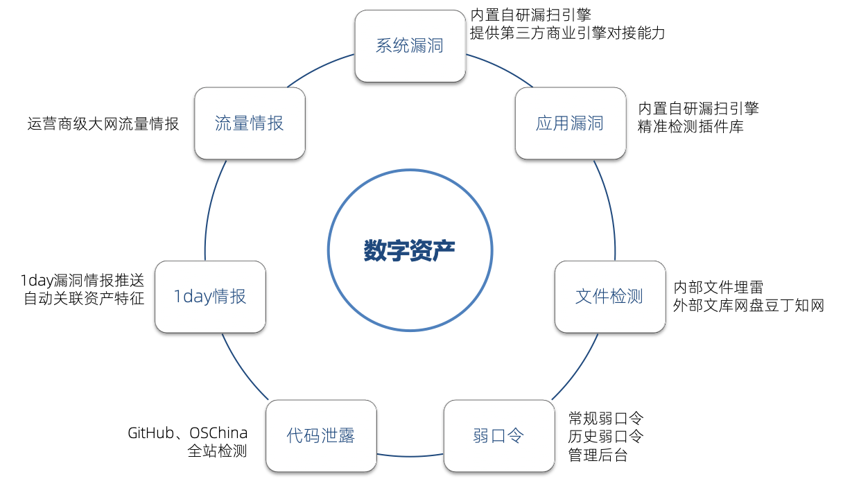 观星 专注数字资产威胁管理