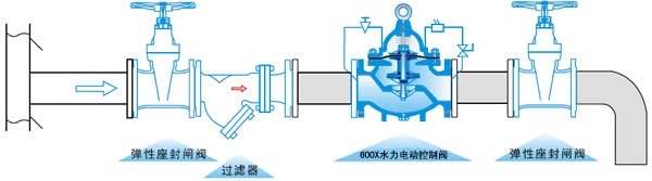 600X水力电动控制阀3