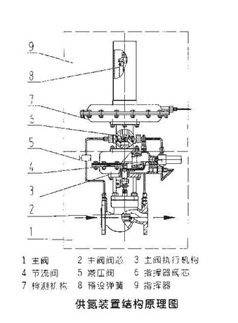 氮封閥供氮泄氮裝置3