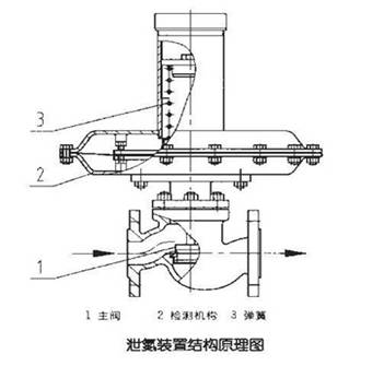 氮封閥供氮泄氮裝置4