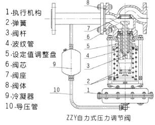 <strong>ZZYP自力式压力调节阀</strong>2