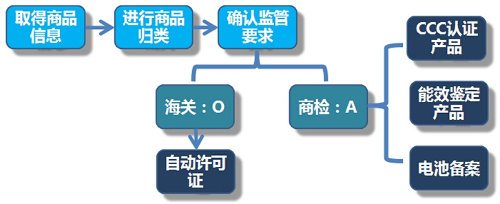 汽车配件进口报关手续