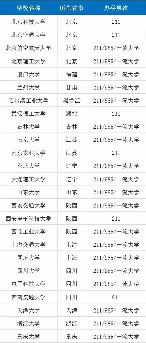 表2.获得工智能专业建设资格且综合实力较强的院校名单-500