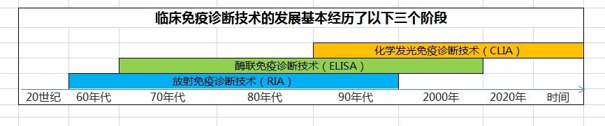 免疫诊断技术发展的三个阶段