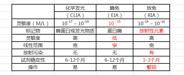 免疫诊断技术指标比较