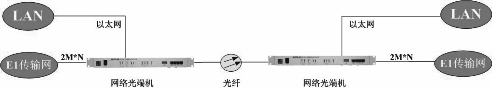 3网络光端机-组网图