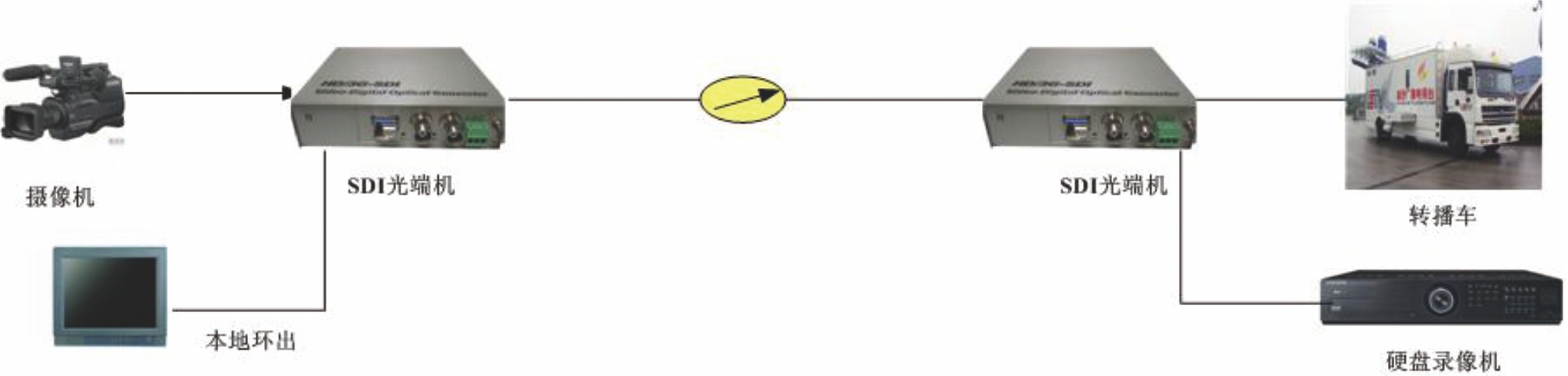 HD-SDI接口高清数字视频光端机组网图