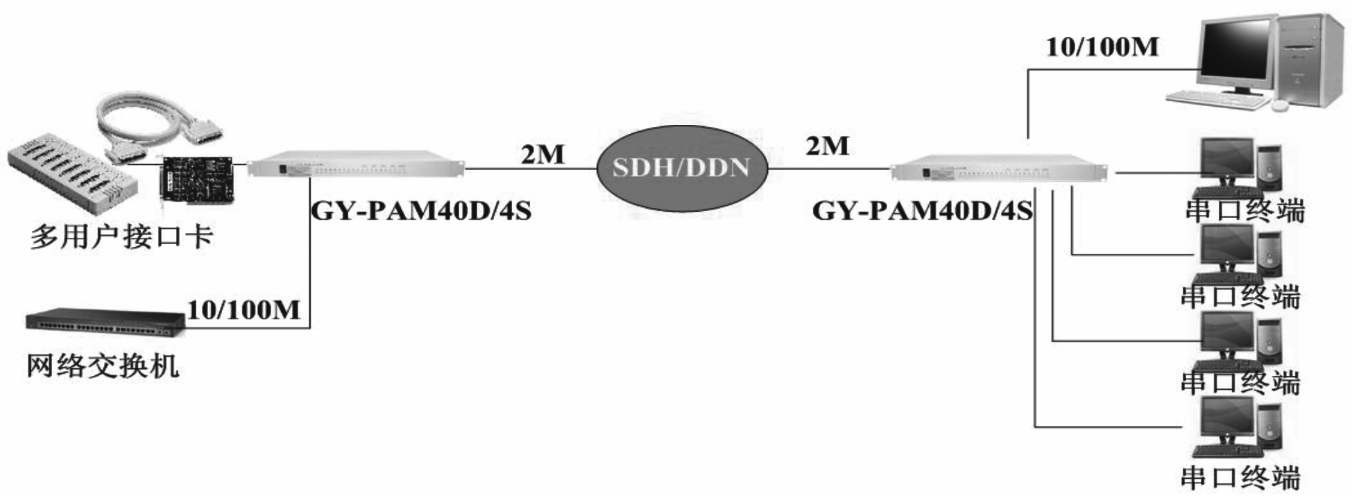 GY-PAM-40D4S组网图