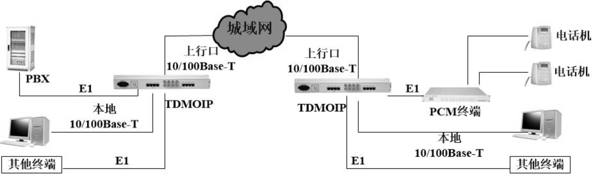 TDMoP－1248组网图