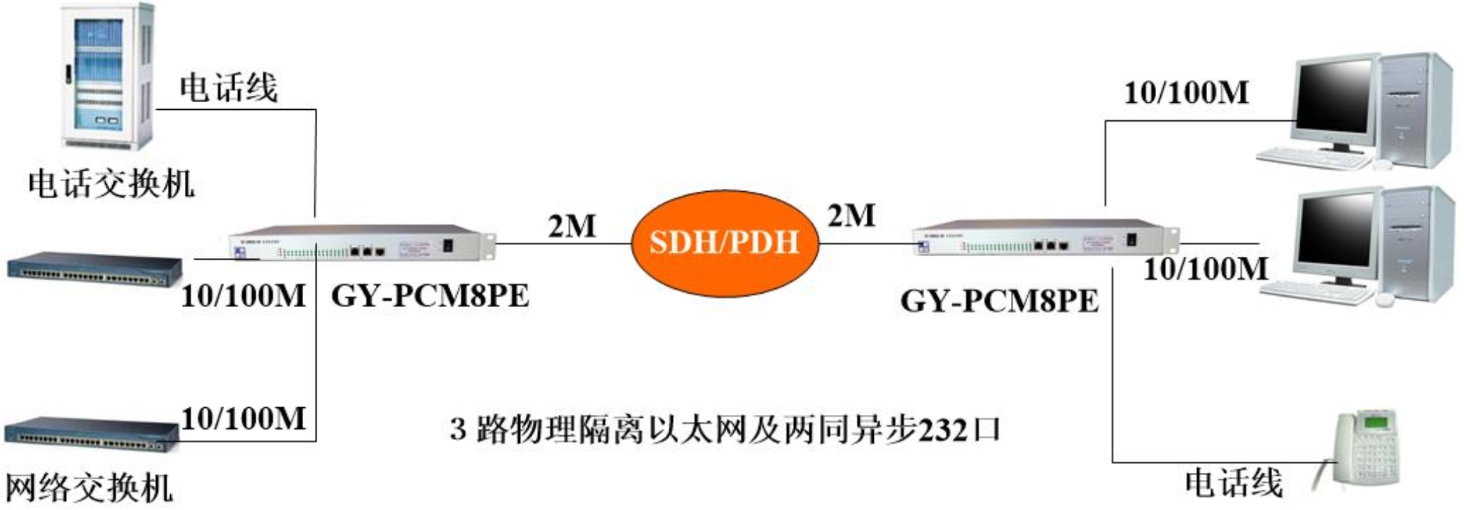 GY-PCM8PEPCM复用设备组网图