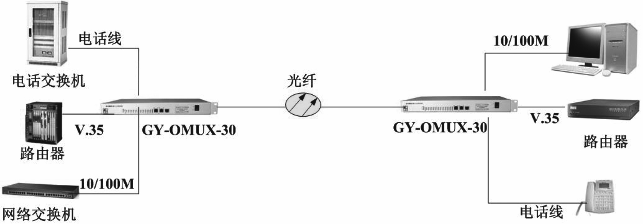 GY-OMUX-30多业务光端机组网图