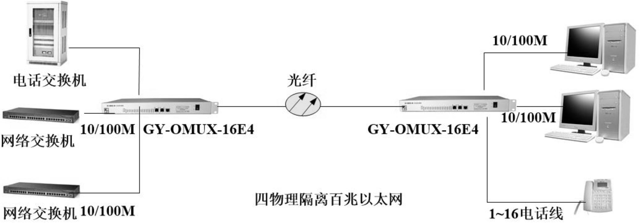 GY-OMUX-16E4多业务光端机组网图