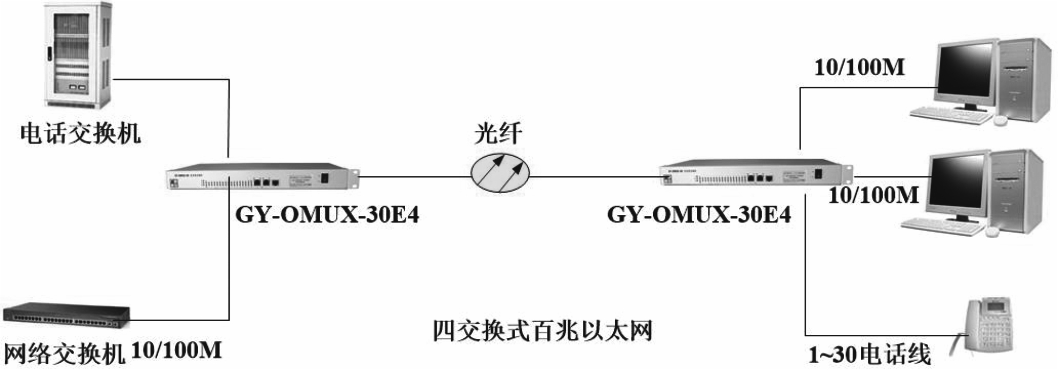 GY-OMUX-30E4组网图