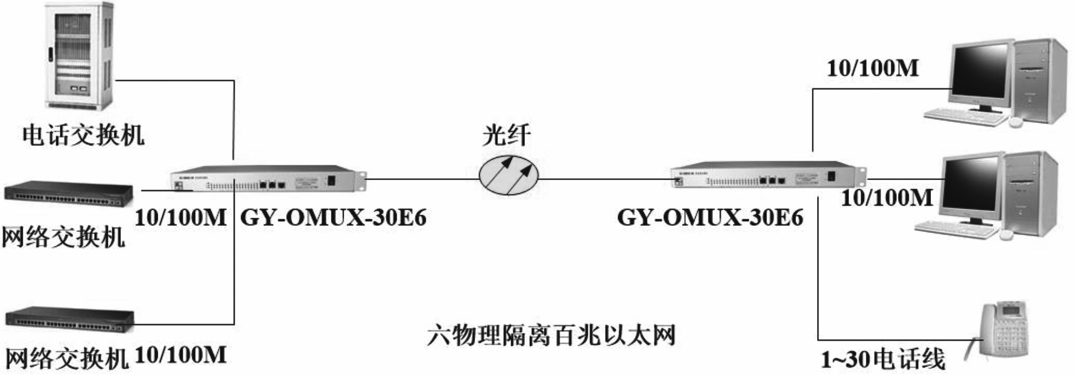 GY-OMUX-30E6组网图