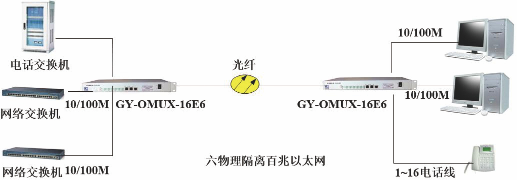 GY-OMUX-16E6多业务光端机组网图