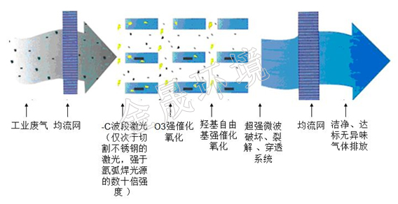 光催化氧化法工艺介绍拷贝