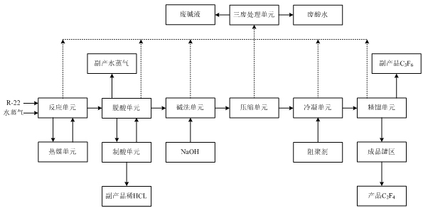 聚四氟乙烯工艺流程图片