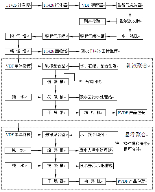 聚四氟乙烯工艺流程图片