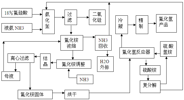 氟化钠生产工艺流程图图片