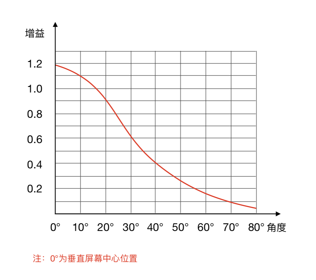 产品-菲涅尔增益