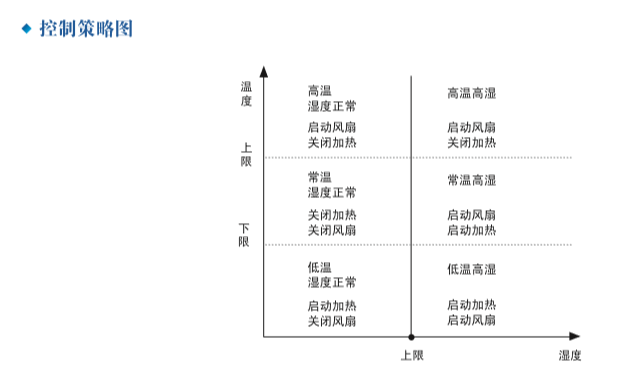 THS-Y系列控制策略图