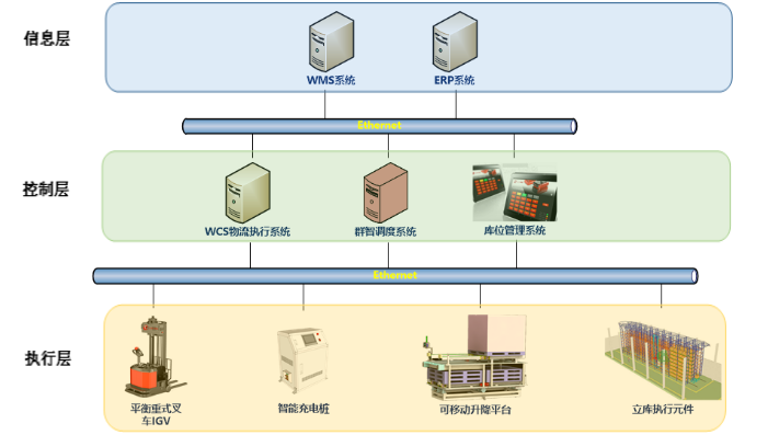 經過wcs,群智調度系統以及庫位管理系統內部數據傳遞和邏輯處理,將