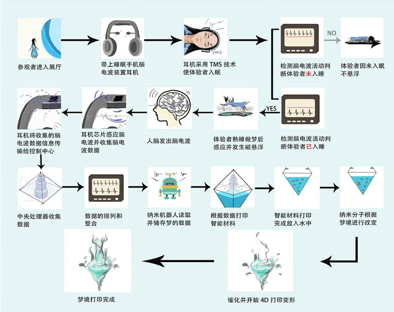 梦境4D打印装置