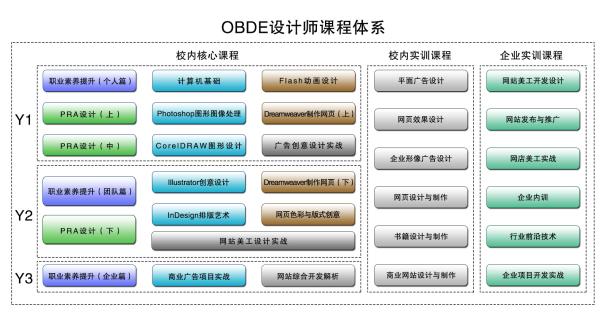 OBDE设计师课程体系.jpg