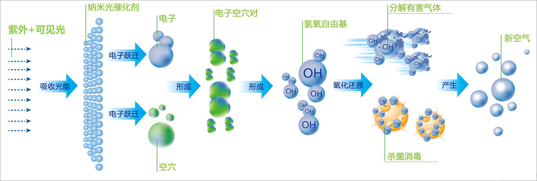 光催化,介孔材料具有强吸附能力,可以有效捕获空气中各种有机污染物