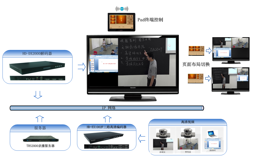 HD-DX2000Pad功能视图