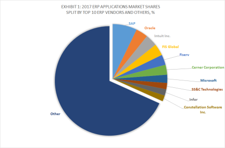 Exhibit 1 - 2017 ERP Applications Market Shares Split By Top 10 ERP Vendors and Others, %